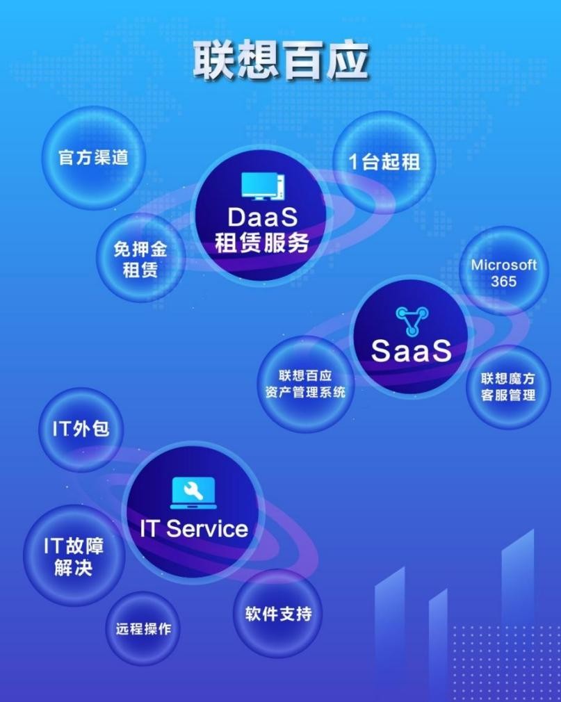 如何做好設(shè)備租賃？聯(lián)想百應(yīng)作出示范！
