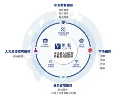 藍(lán)領(lǐng)終身服務(wù)商成功登上國際舞臺(tái) 赴美IPO全面解讀